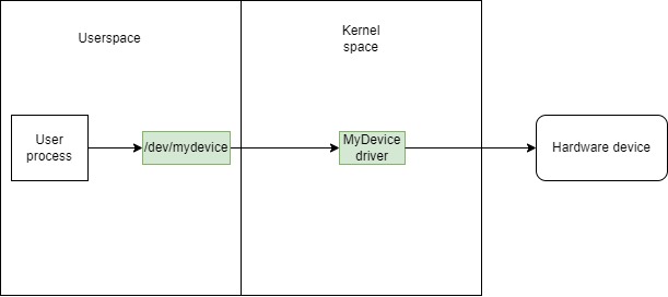 General architecture